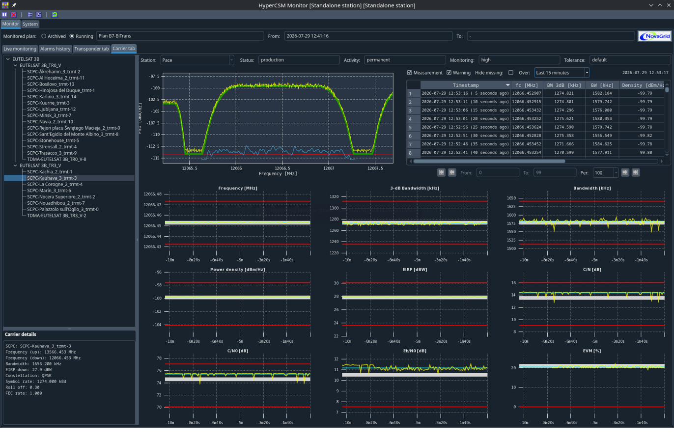 HyperCSM Monitor — transponder tab with EIRP & occupancy trends