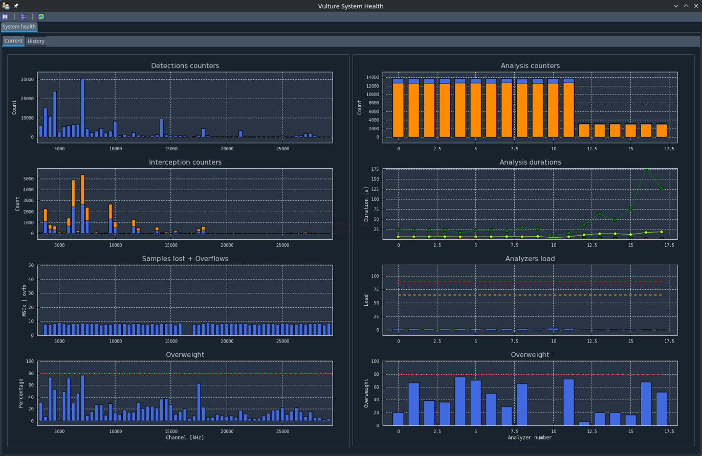 Vulture System Health — detection and analysis counters